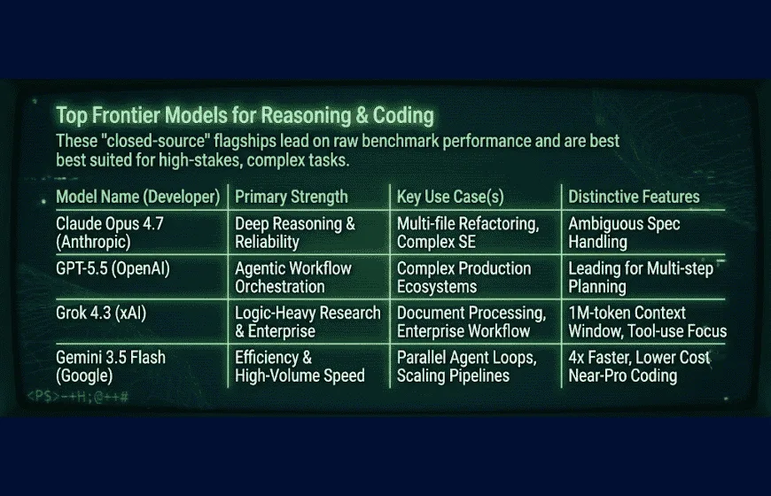 Top Frontier Models for Reasoning & Coding